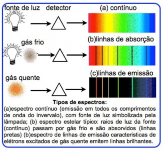 4 of 5 01/28/2013 11:42 AM absorvida por um elétron para passar para um nível mais alto, assim como a energia emitida para passar a um nível mais baixo, pode ser detectada nas estrelas e nebulosas