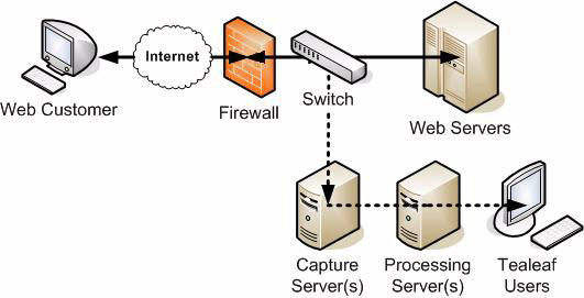 Figura 1. Rede de seridores Tealeaf Capture Serer - O software Passie Capture do Tealeaf reagrupa pacotes TCP/IP em solicitações e respostas HTTP para cada troca entre isitante e aplicatio da web.