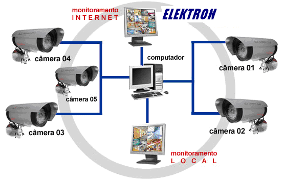 Monitoramento via Internet Monitore sua empresa via internet, controle sua produção sem ter que sair de seu escritório, com a ELEKTRON você pode monitorar sua empresa de qualquer ponto do planeta,