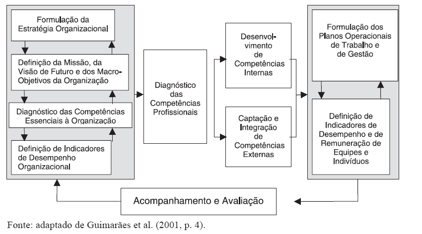 26 organizacional. Guimarães et al. (2001) ilustram as etapas desse modelo no Quadro 1.