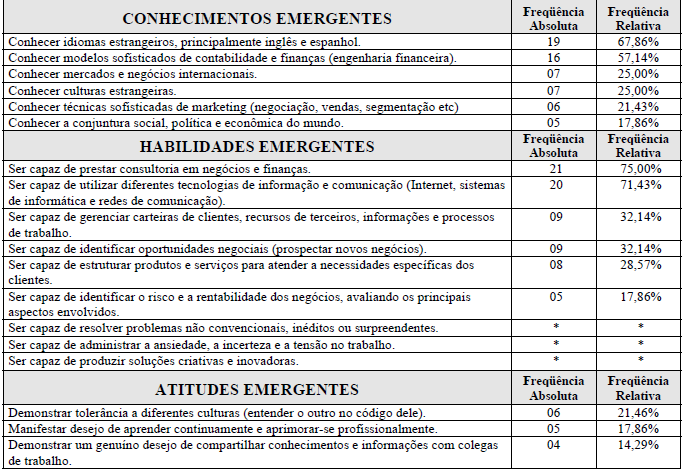 41 Tabela 1. Matriz de Competências Profissionais Emergentes para os Funcionários do Banco do Brasil Fonte: Brandão et al. (2000) 2.3.