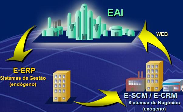 O desafio dos sistemas CRM SCM PLM Materiais