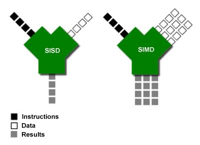 SIMD Single Instruction Multiple Data Cada processador executa a mesma instrução em sincronia, mas usando dados