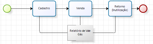 Controle de Vale Gás Impressão do Vale Gás Para que o controle de Vale Gás seja feito adequadamente, é indispensável que cada vale possua uma numeração única (não repetida).