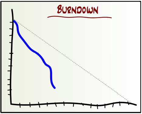 Agile Development - SCRUM Indicadores Cuidado!