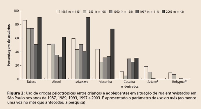 Meninos e meninas em situação de rua V Levantamento Nacional de consumo de drogas entre meninos em situação de rua