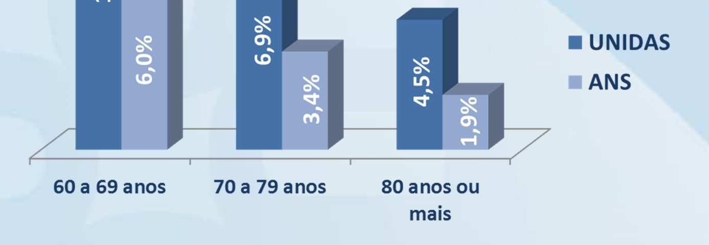 POPULAÇÃO COM 60 ANOS OU MAIS O gráfico revela que 22,8% dos beneficiários assistidos pelas autogestões têm 60