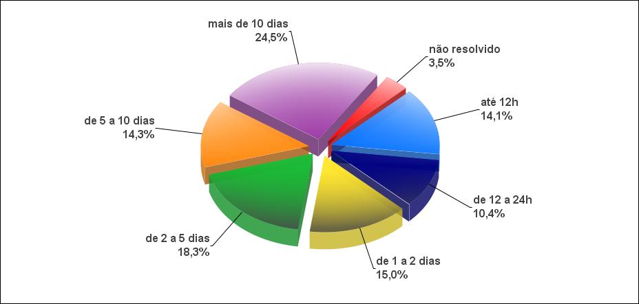 No gráfico 5 percebe-se que o domínio docs.google.