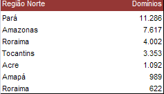 DOMÍNIOS NO BRASIL cctld.br Registro de Nomes no Brasil As regiões Sul e Sudeste são responsáveis por 84,5% dos domínios registrados no sob o cctld.br. País com dimensões continentais, o Brasil pode ser dividido em regiões homogenias do ponto de vista social, econômico, político e cultural.