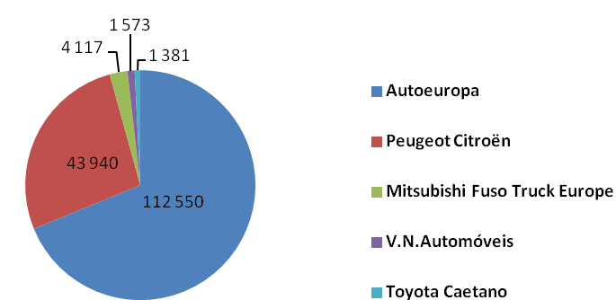 Produção FEUP 2013 A produção portuguesa de veículos em 2012, apesar de ser um setor com elevada importância na economia nacional, quer em termos de exportações, quer em termos de contributo para o