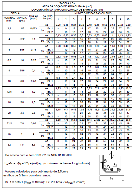 ANEXO Tabela A1 Orientação inicial para largura mínima de vigas (ver restrições