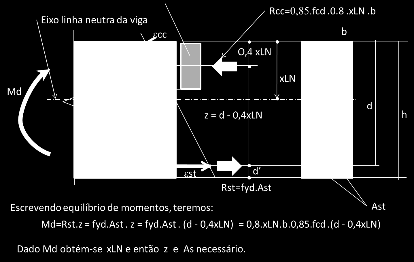 Com isso em mente, considere-se agora a Figura 4, que apresenta as definições básicas para o cálculo de momento fletor resistente de uma viga de concreto armado de seção retangular com armadura