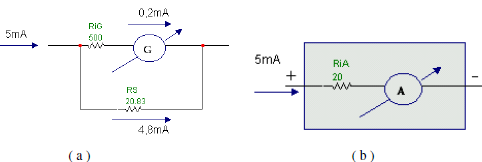 Figura 2: Ampliando a escala de um galvanômetro amperímetro ( a ) Circuito com galvanômetro ( b ) Circuito equivalente Consideremos um exemplo: Projetar um Amperímetro com fim de escala 5mA a partir
