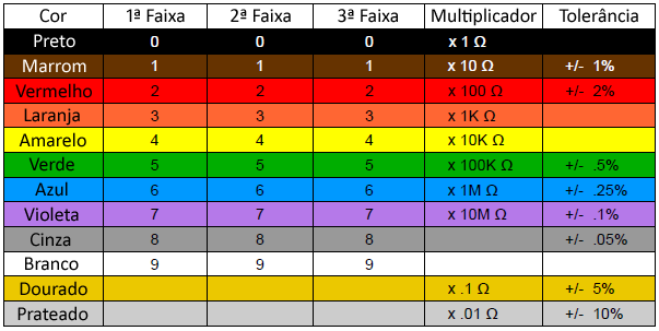 Os resistores de filme de carbono são destinados ao uso geral e suas dimensões físicas determinam a máxima potencia que eles podem dissipar.