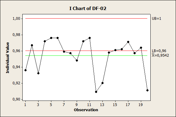 Figura 3 - Gráfico de variabilidade da disponibilidade física do moinho (MO-01) Figura 4 - Gráfico de variabilidade da disponibilidade física do moinho (MO-02) As ações foram definidas após a
