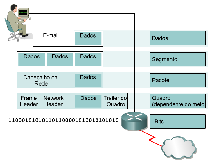Camadas com TCP/IP e Modelo OSI PDU (Protocol Data Unit) e o encapsulamento Principais funções do encapsulamento: Identificar segmentos de dados como parte da