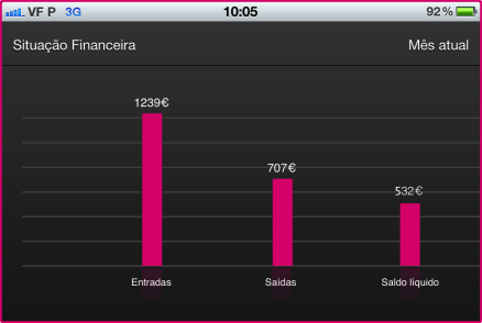 Boa ideia! Se girar o seu telefone a 90 graus, vê um gráfico do Relatório selecionado.