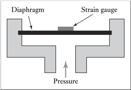 32 Strain gauge load cell Figure 2.