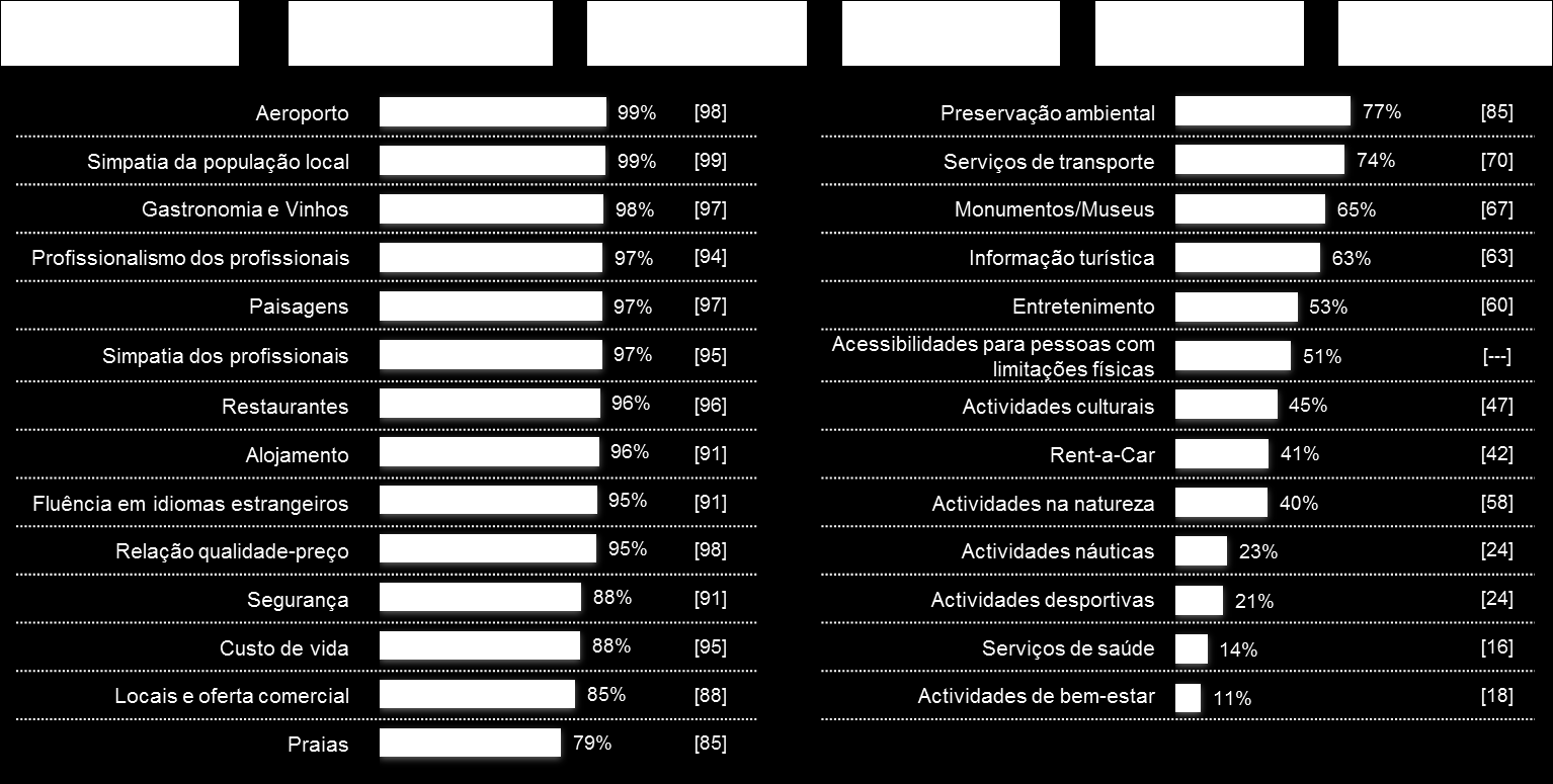 Quais os pontos de contacto mais utilizados pelos turistas?