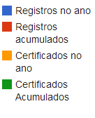 Fonte: GBC Brasil Julho 2014 Registros e Certificações LEED no Brasil Ano Registros no Ano Registros Acumulados Certificados no Ano Certificados Acumulados 2007 40 48 1 1