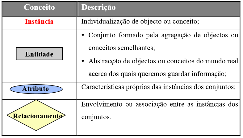 Modelo de Entidade-Relacionamento (MER) Existem muitas notações para diagrama de entidades e relacionamentos.