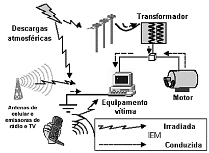 Figura 5: Formas de interferência eletromagnética [18]. A definição anterior de EMC dão origem as quatro subdivisões seguintes [19]: a. Emissão radiada; b. Emissão conduzida; c.