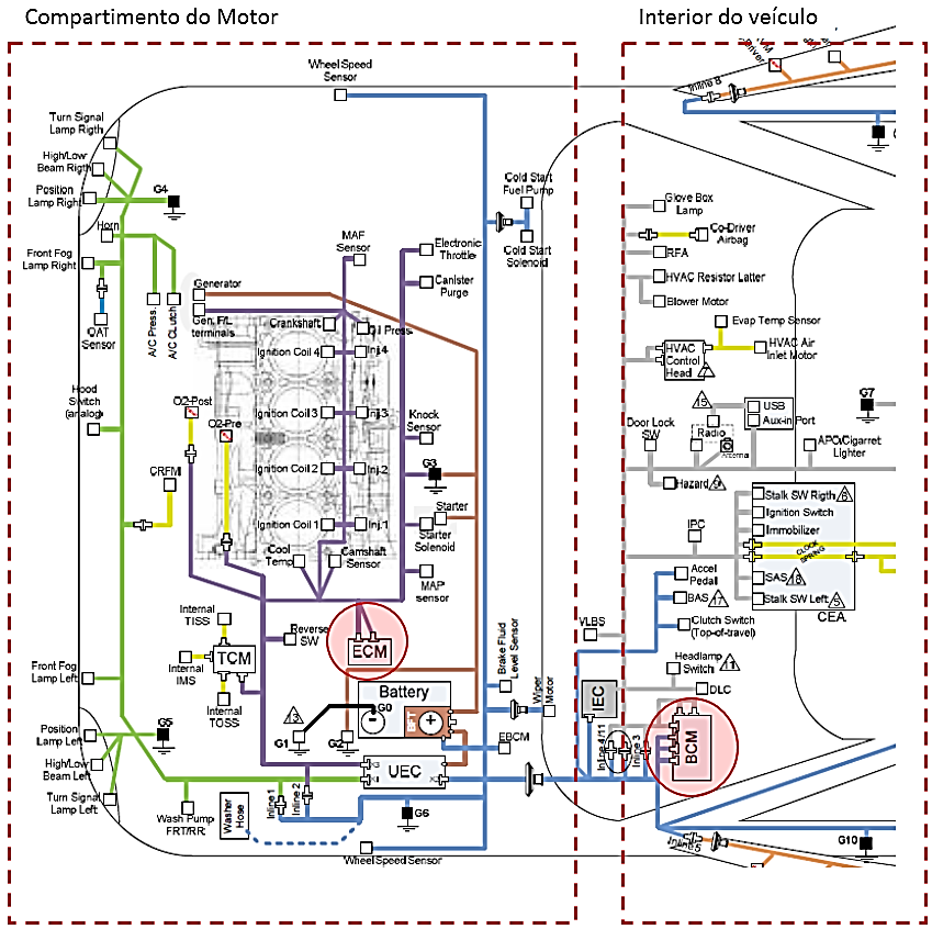 (Engine Control Module). A BCM (Body Control Module), por sua vez, entra em funcionamento na abertura dos vidros e acionamento dos faróis.