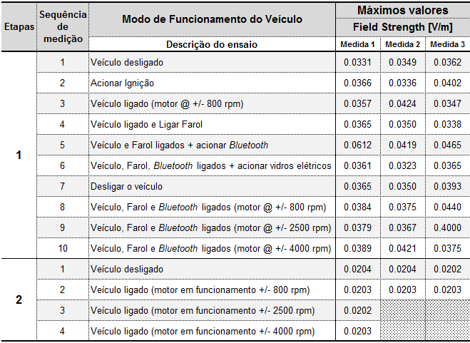 Tabela 6: Resultados das medições realizadas Parte 1.