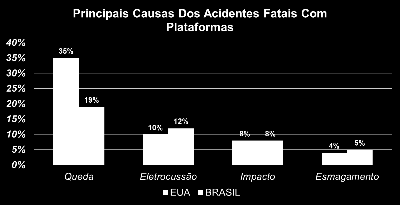 751 mortes em construção, em 2010, nos EUA.