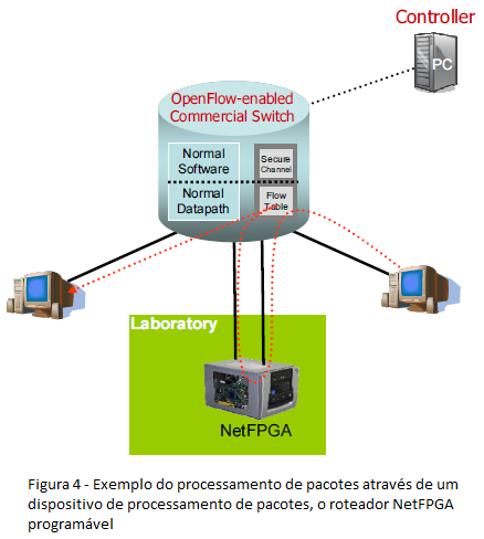 5 para outro ou até mesmo um sistema de detecção de intrusos que inspeciona todos os pacotes. Em uma rede com OpenFlow habilitado é possível processar os pacotes de duas diferentes maneiras.