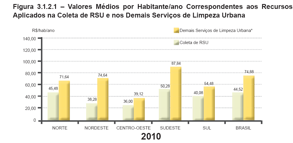 Custos médios por