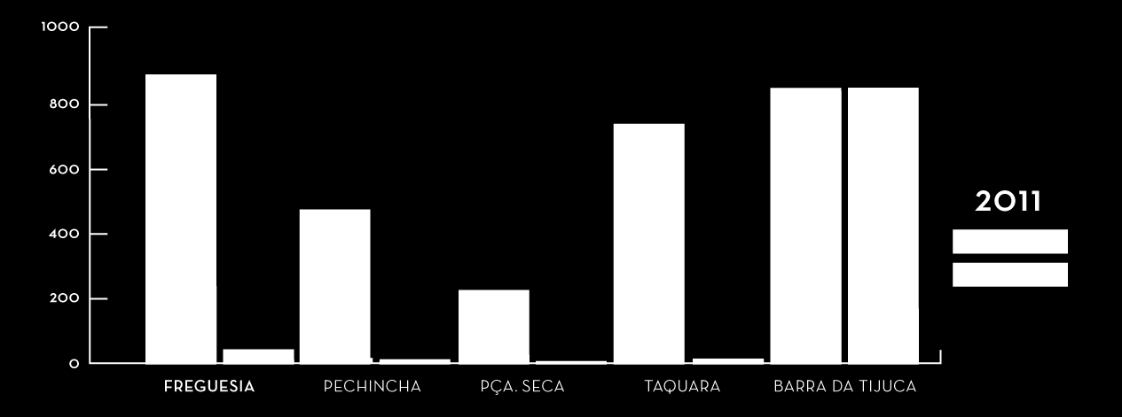 demanda por serviços, comércio e conveniência.