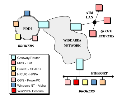 Latência (atrasos na comunicação) Comportamento imprevisível da rede Falhas e Particionamento de rede Segurança Heterogeneidade Fonte: http://www.cs.wustl.edu/~schmidt/pdf/mt-orbix4.