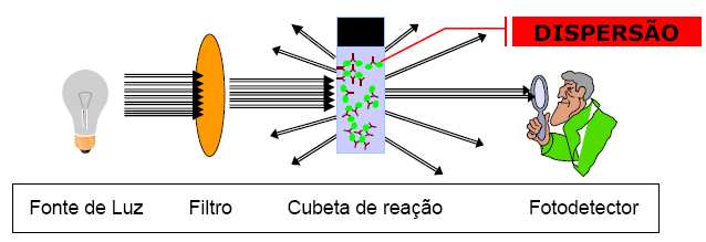 Imunoprecipitação (antígeno x anticorpo sendo um deles marcados com látex). O uso de partículas de látex aumenta a sensibilidade do método.
