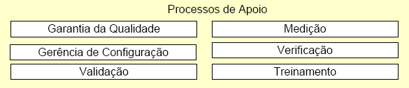 Modelo de Referência (MR-MPS): Processos