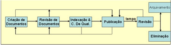 Matriz de responsabilidades (ou competências) 3- Gerenciamento Eletrônico de Documentos (GED) Influência dos conceitos de Biblioteconomia Armazéns de conhecimento explícito Combinação Evolução para