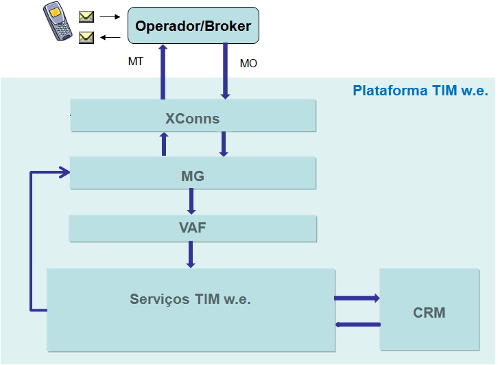 3) Arquitctura da Plataforma da TIM w.. Figura 1 Plataforma da TIM w.. A Figura 1 ilustra o fluxo ntr um parciro a Plataforma da TIM w.