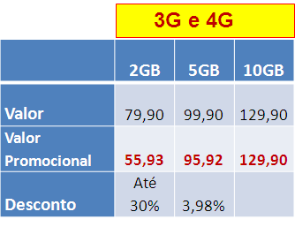 Módulos PACOTES DE INTERNET ILIMITADOS (3GMAX) Normal Desconto Redução de velocidade Pacote 50 MB R$ 14,90 Sem Desconto 32 Kbps Pacote 100 MB R$ 19,90 Sem Desconto 32 Kbps Pacote 300 MB R$ 29,90 Sem