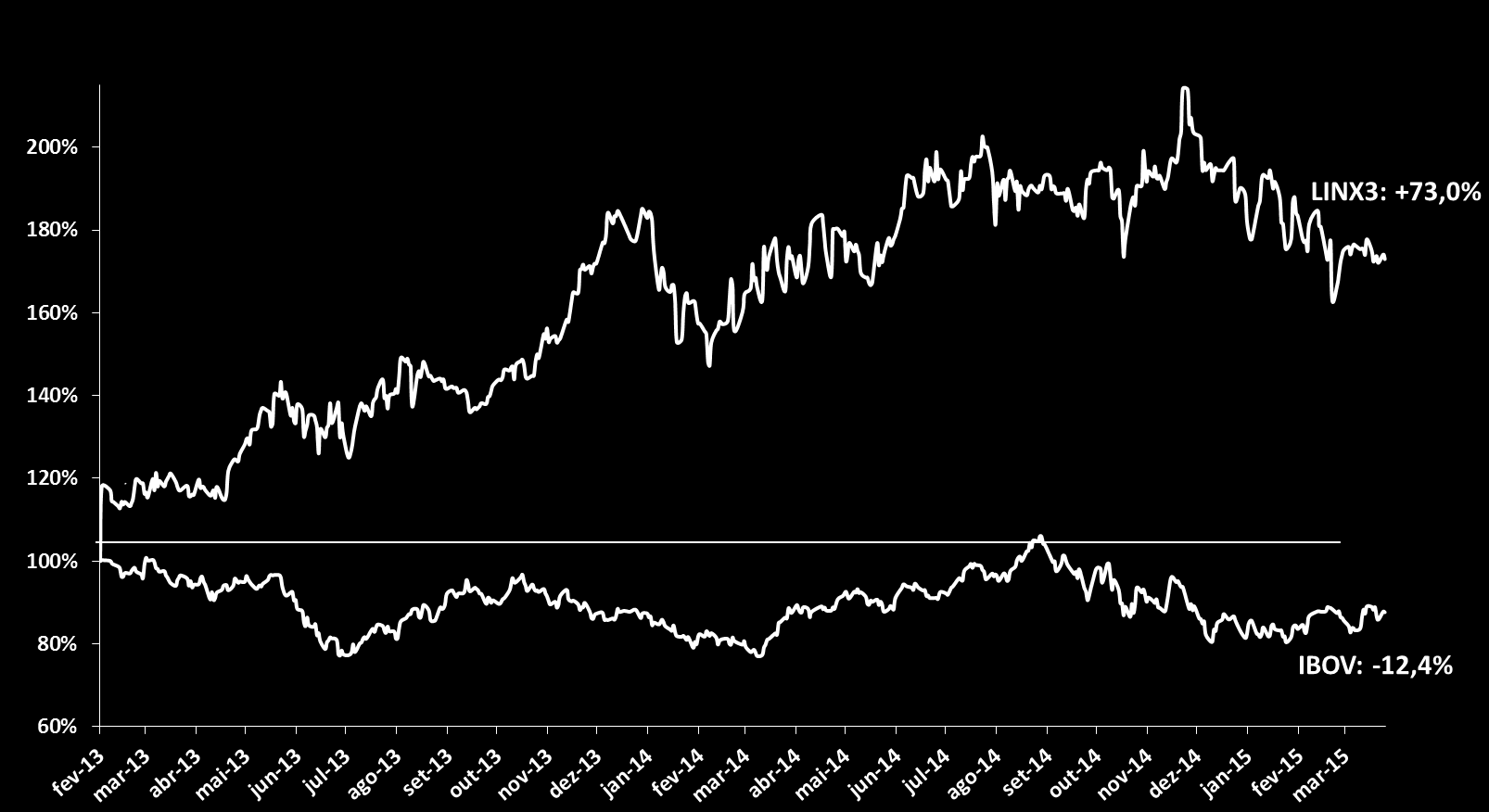 Mercado de Capitais Gráfico 14: Desempenho da ação desde o IPO* (07/02/2013 = 100) Da data de início das negociações, até o final do, a ação da Linx (LINX3) apresentou valorização de 73,0%, em