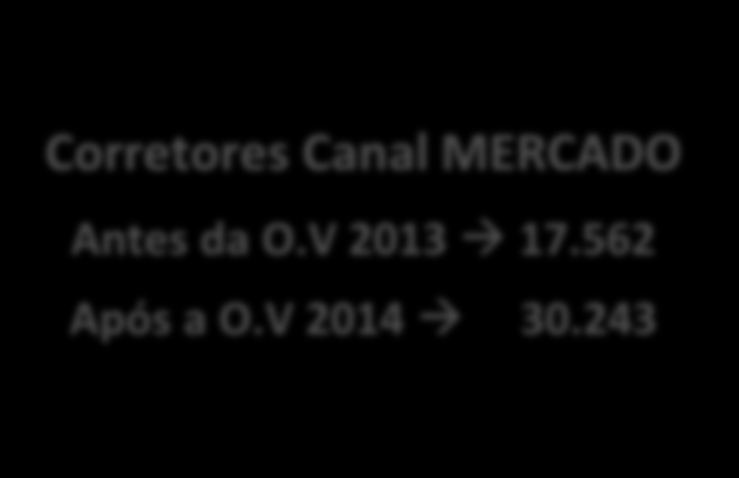 EFICIÊNCIA, INOVAÇÃO E DIFERENCIAIS 100% R$ Bilhões Produção Canais - AUTO 78% 77% 76% 22% 23% 24% 0% 2011 2011 2012 2012 2013 2013 Fonte: DW BARE Corretores Canal REDE Antes da O.V 2013 1.
