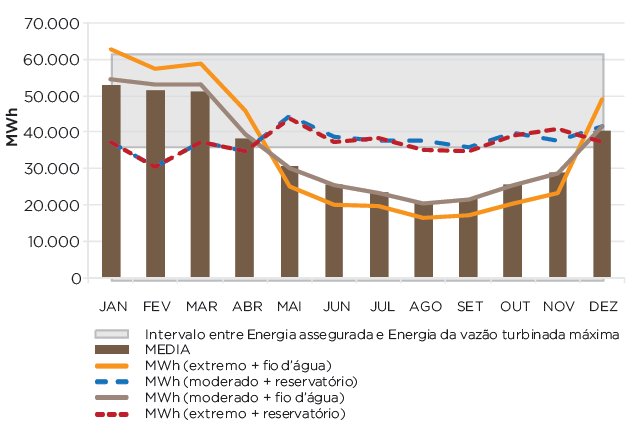 Capítulo 4 Os impactos Chapitre 9 Se essa usina funciona somente a fio d'água, então a produção no período seco é bem inferior ao cenário de base, e a produção anual acusa uma queda de 4% da produção.