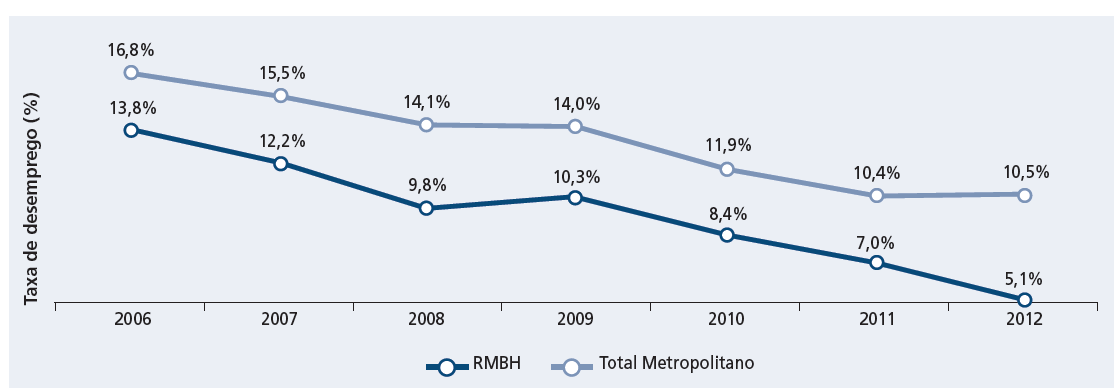 Capítulo 1 O Estado de Minas Gerais Figura 8 - Taxa de desemprego total entre 2006 e 2012 no Estado de Minas Gerais e na Região Metropolitana de BH (Fonte: Perfil de Minas Gerais, op. cit.