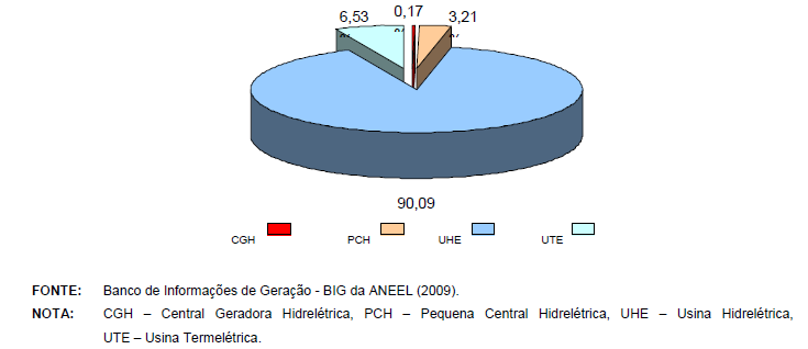 Capítulo 1 O Estado de Minas Gerais Uma produção elétrica muito dependente da hidroeletricidade Minas Gerais tem atualmente um parque de geração elétrico composto por 1.652 empresas em operação.