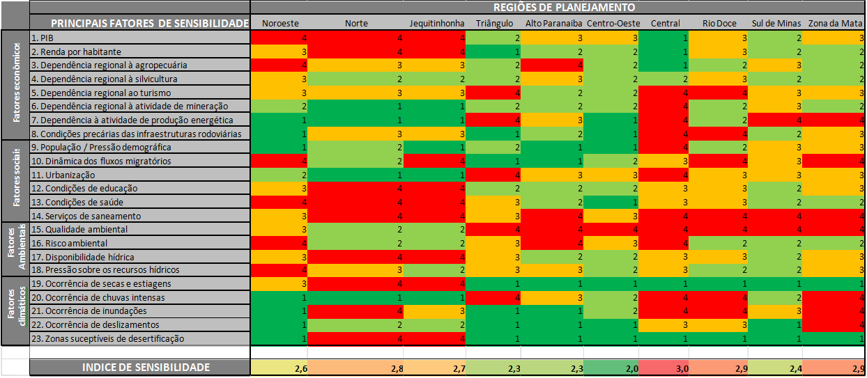 Capítulo 3 Fatores de sensibilidade Chapitre 6 Matriz e mapa de sensibilidade Tabela 15 - Matriz de sensibilidade de Minas