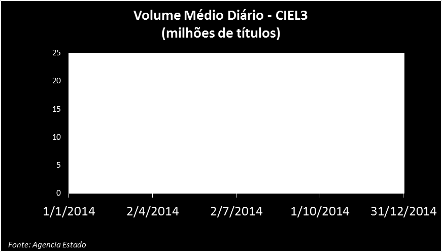 O volume médio diário negociado no período entre janeiro e dezembro de 2014 totalizou 3,1 milhões de ações, com um volume médio diário de R$139,6 milhões, representando 0,5% do free float.