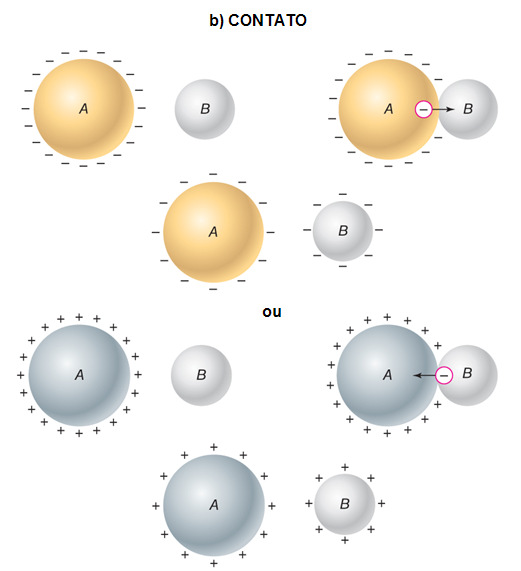 Questão 1) Uma esfera condutora A, carregada positivamente, é aproximada de uma outra esfera condutora B, que é idêntica à