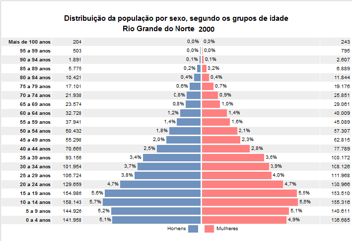 142 GRÁFICO 28 - DISTRIBUIÇÃO DA POPULAÇÃO POR SEXO SEGUNDO OS GRUPOS DE
