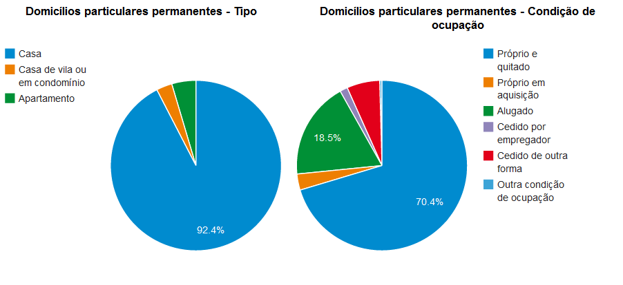 151 GRÁFICO 33 - DOMICÍLIOS PARTICULARES PERMANENTES POR TIPO E CONDIÇÃO DE OCUPAÇÃO Fonte: IBGE, Censo Demográfico 2010. No Censo de 2000 havia 671.