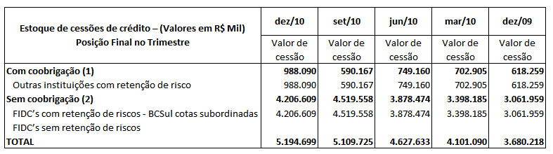 8. Cessões de Crédito As operações de cessão de créditos constituem fonte de captação de recursos relevante para o Conglomerado Cruzeiro do Sul.