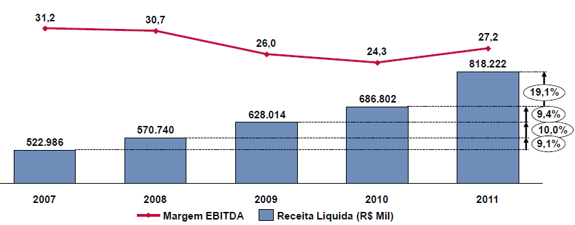 Contexto - Queda da margem EBITDA desde 2007 2009: Queda da rentabilidade da margem EBITDA em 4,7 p.